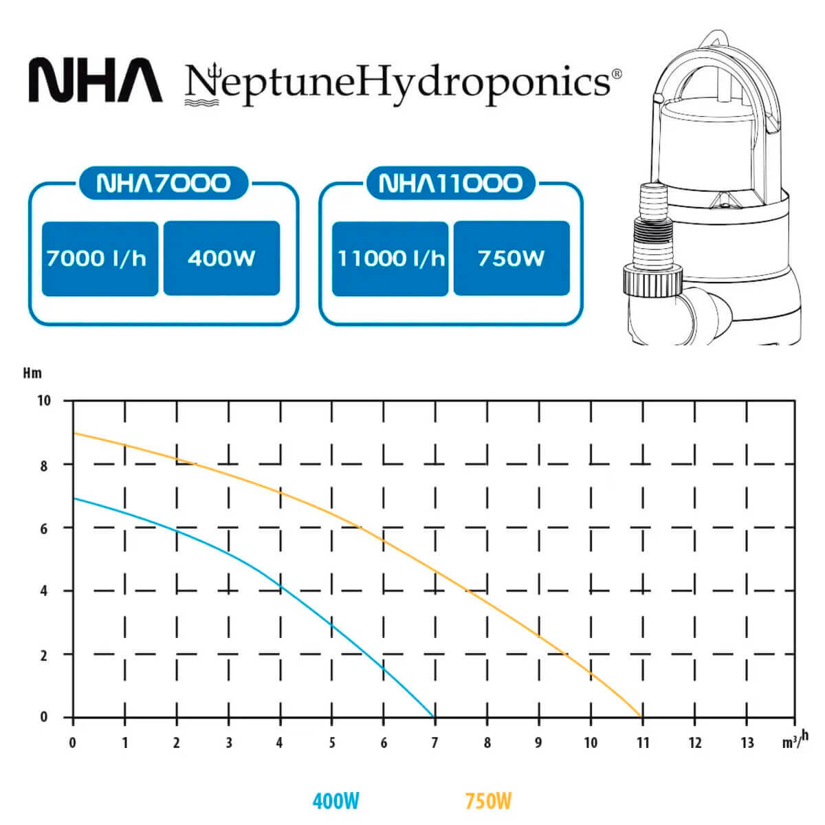 Grafica de Succión de las Bombas NHA Neptune